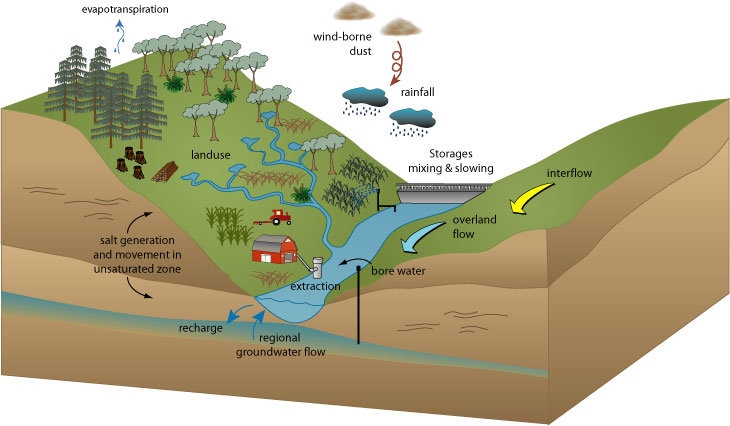 Summary of factors contributing to the salinity variability of streams