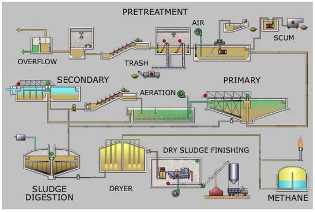 Treatment Systems For Intensive Land Uses Department Of Environment 