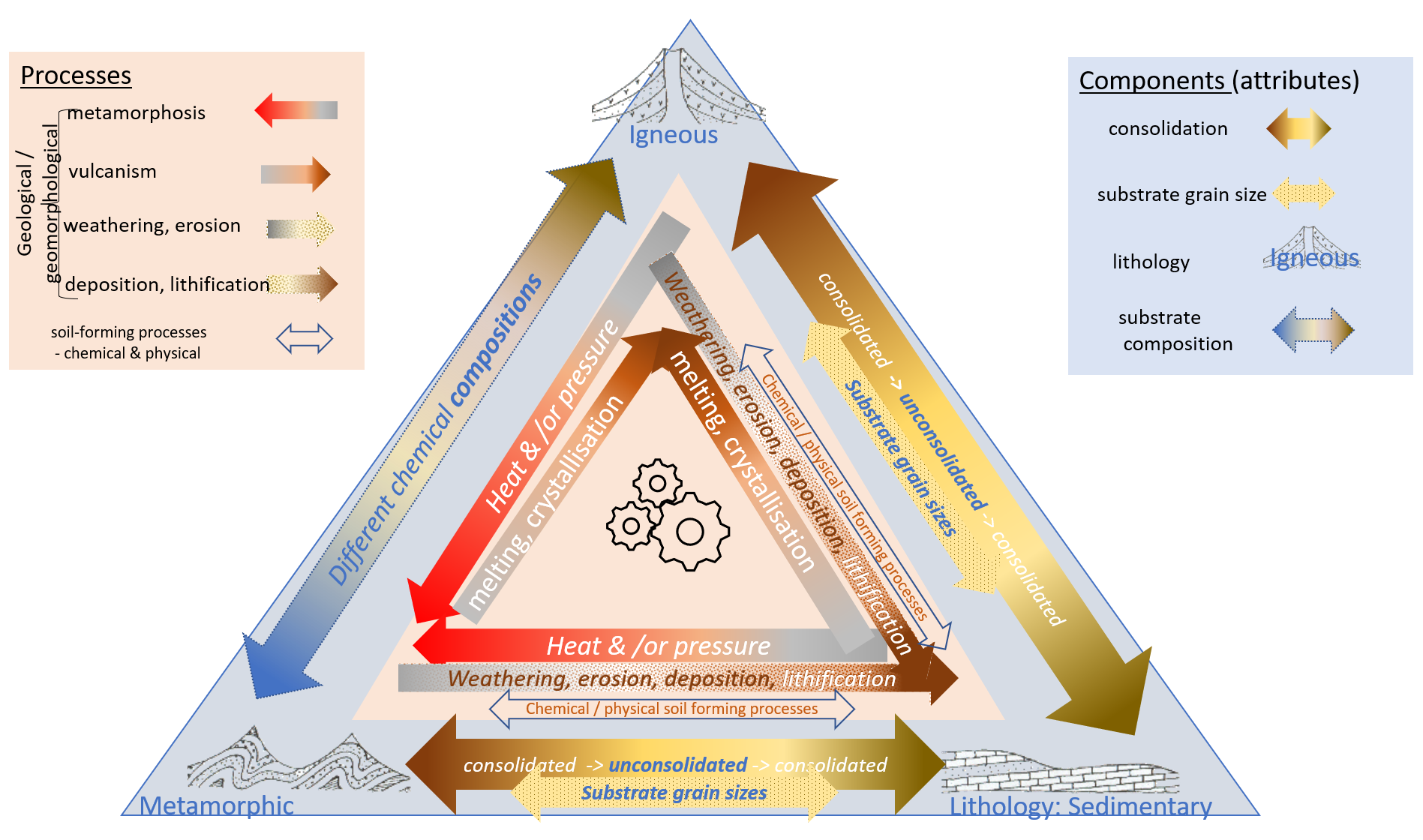 Rock Cycle processes that give rise to attributes (components)– modified after Geoscience Australia 2012