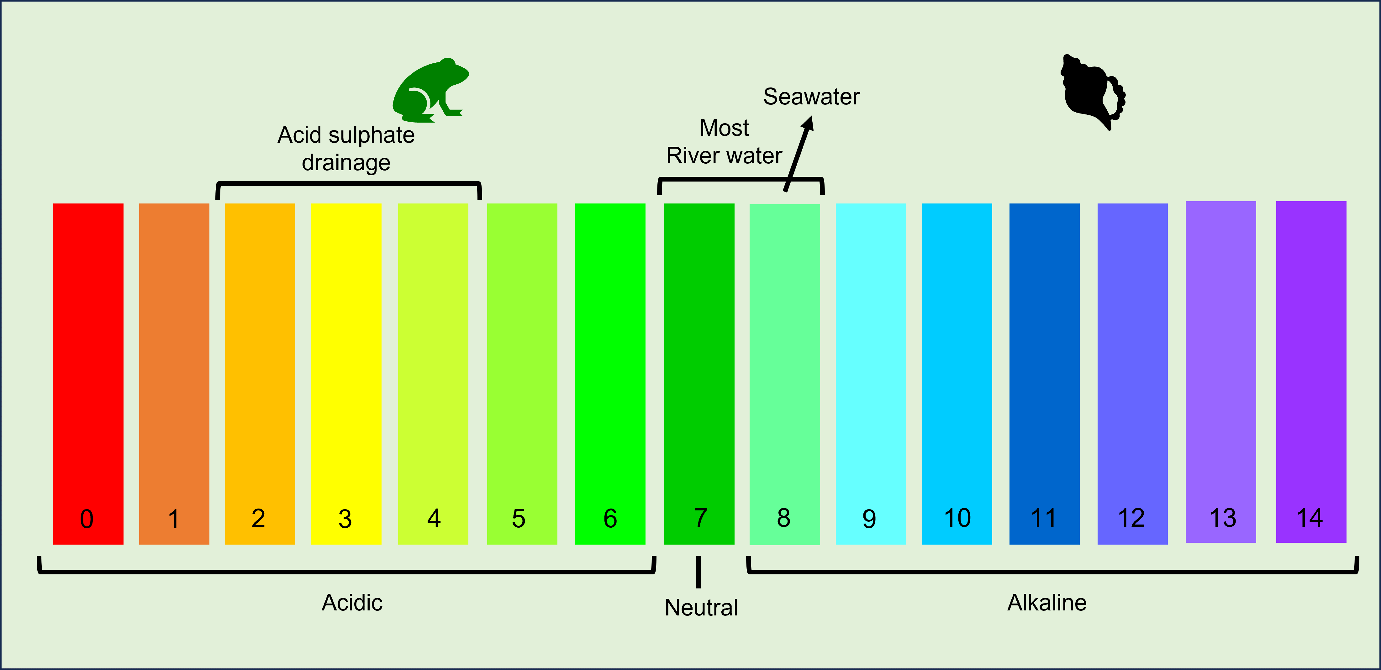 The pH scale, diagram by Queensland Government