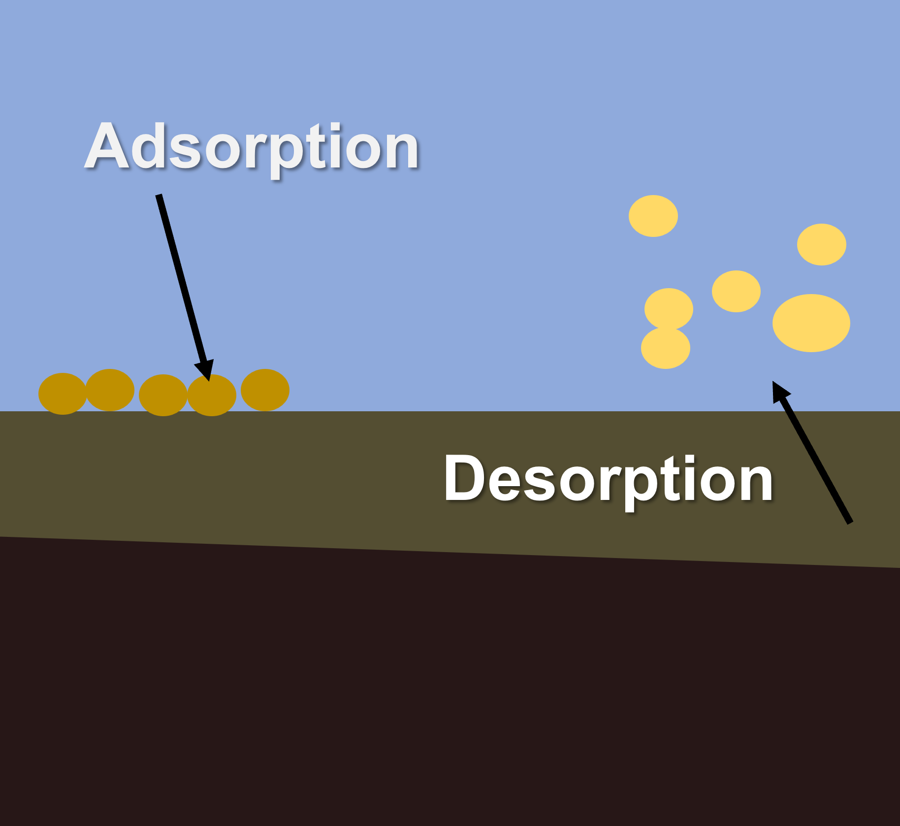 Adsorption vs Desorption, Diagram by Queensland Government