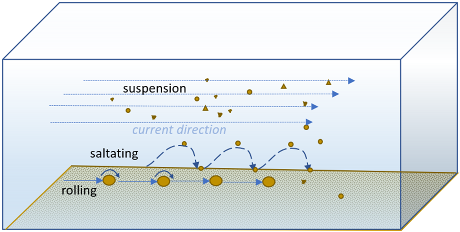 Rolling, saltation and suspension of matter. Diagram by Queensland Government