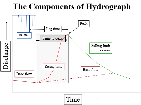 Figure 1 - Components of a Hydrograph