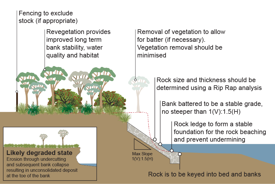 Cross-sectional diagram of typical rock armouring bank works. Image by Queensland Government