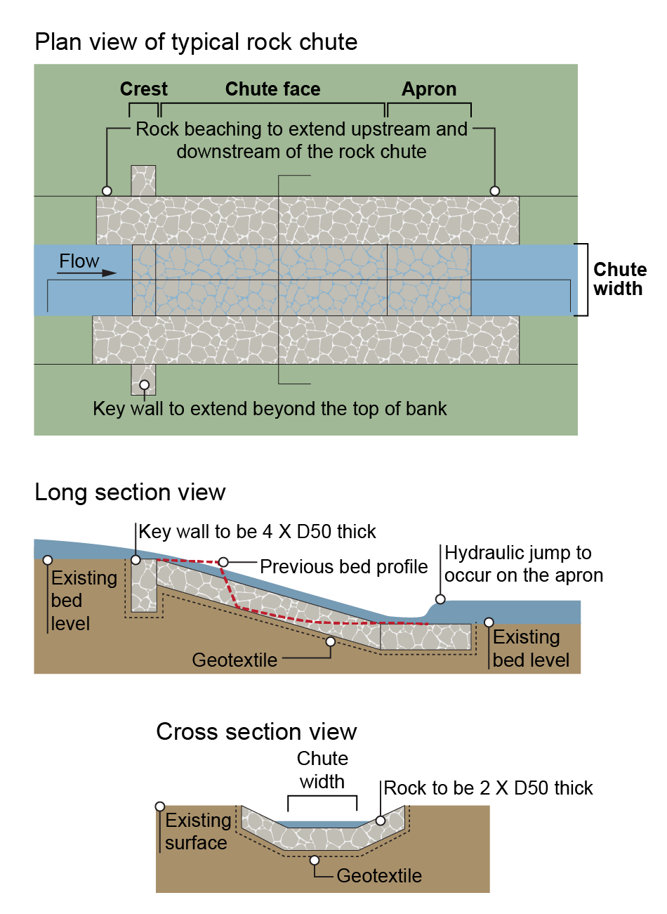 Plan view, long-sectional and cross-sectional view of a typical rock chute arrangement. Figure by Queensland Government