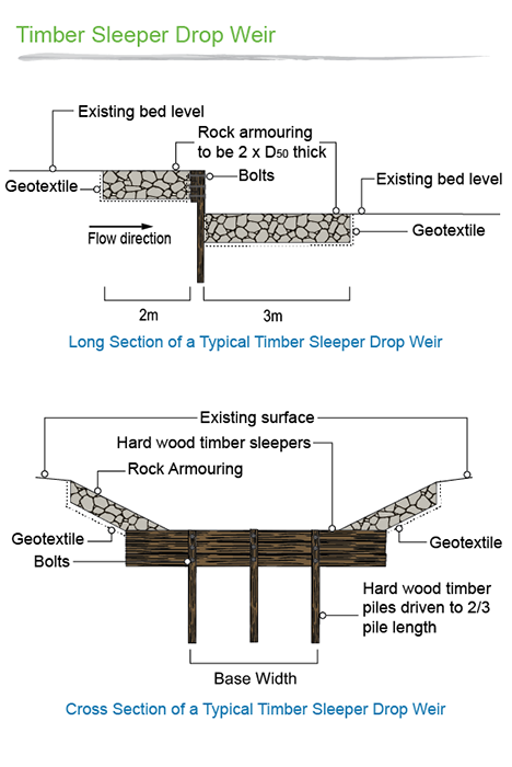 Long and cross-sectional diagram of a typical timber sleeper drop weir arrangement. Image by Kate Hodge