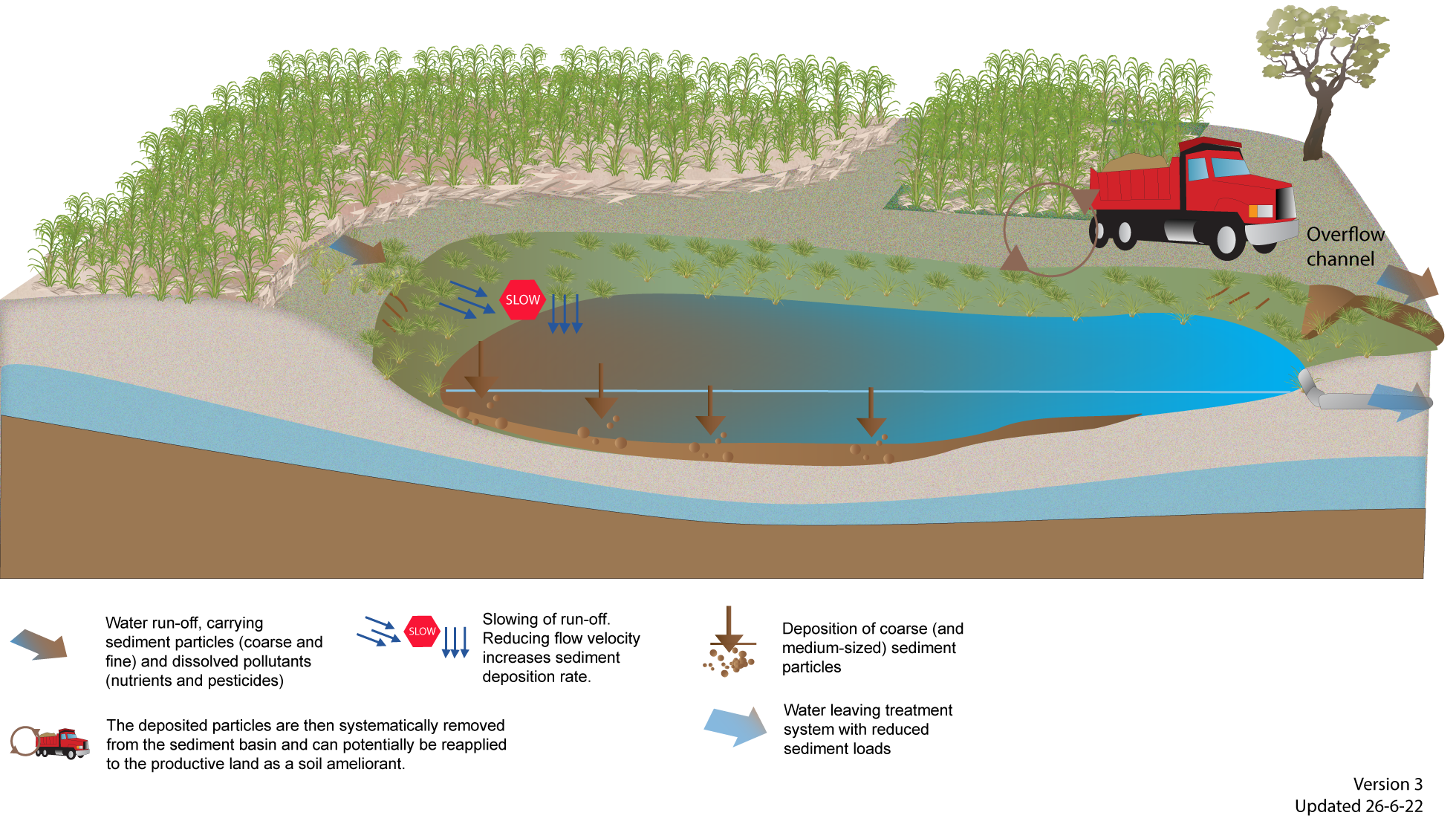 Purposes of reference conditions illustrated in a river basin