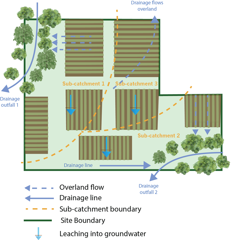 Figure 1: Identify all the sub-catchment boundaries and water regime at the site including overland flow, drainage lines and interaction with groundwater.