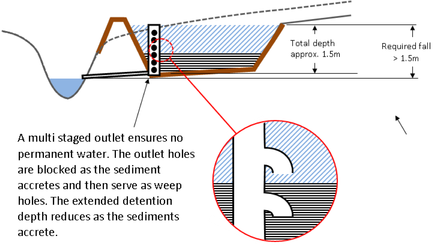 Figure 3 Section of dry sediment basin showing outlet configuration. Image by E2DesignLab (2014)