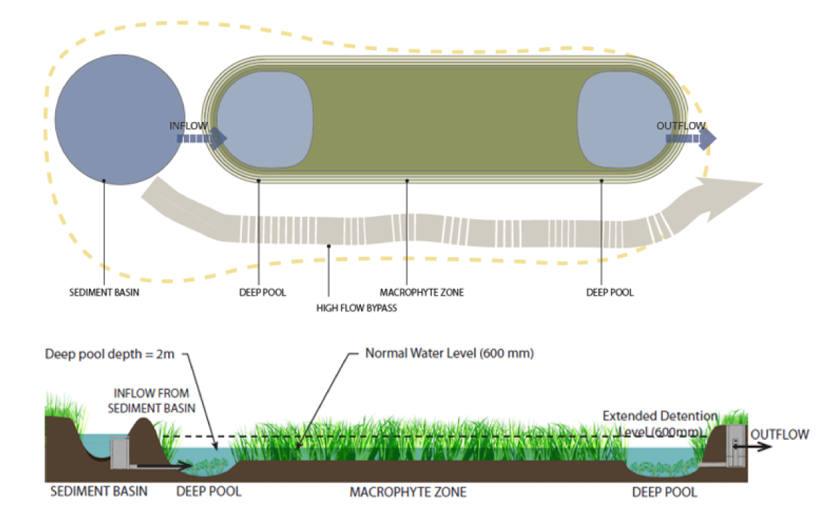 Figure 6 Wetland plan view (top) and cross section (middle) showing key design features. Image by E2DesignLab (2014)