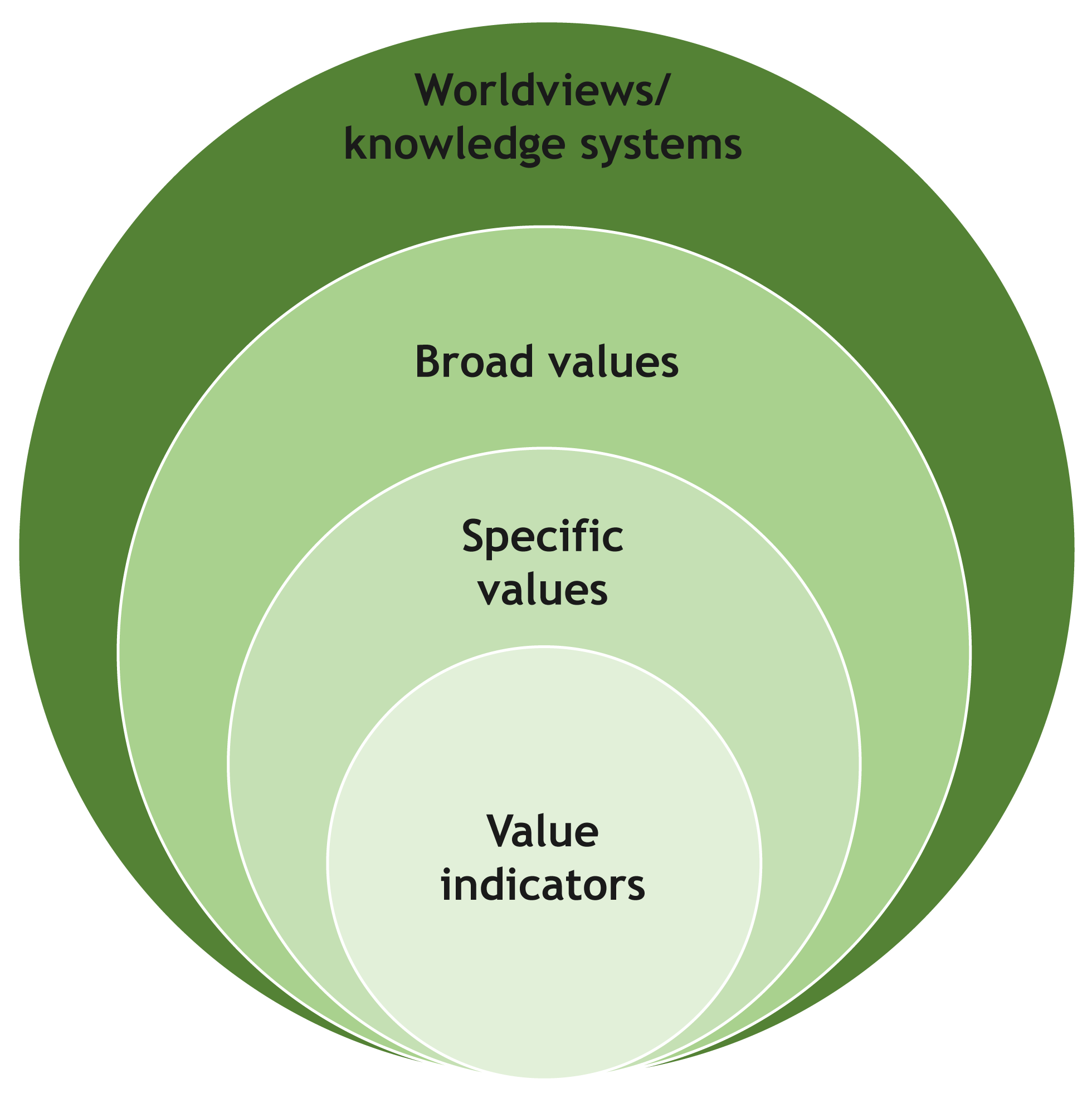 An example of a values typology that can be used to categorise the values of beneficiaries and stakeholders. Adapted from IPBES (2022)
